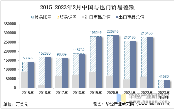 2015-2023年2月中国与也门贸易差额