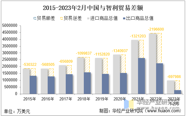 2015-2023年2月中国与智利贸易差额