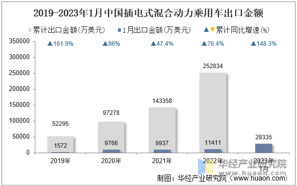 2019-2023年1月中国插电式混合动力乘用车出口金额