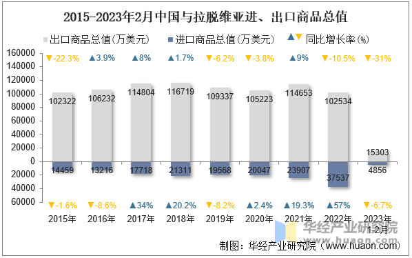 2015-2023年2月中国与拉脱维亚进、出口商品总值