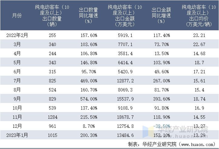 2022-2023年1月中国纯电动客车（10座及以上）出口情况统计表