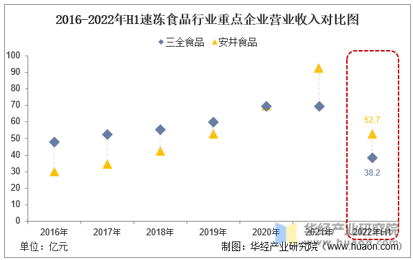 2016-2022年H1速冻食品行业重点企业营业收入对比图
