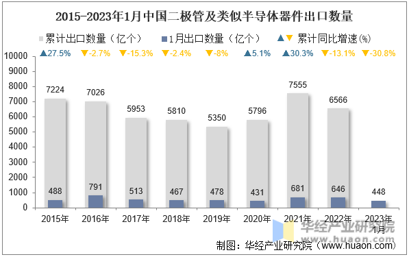 2015-2023年1月中国二极管及类似半导体器件出口数量
