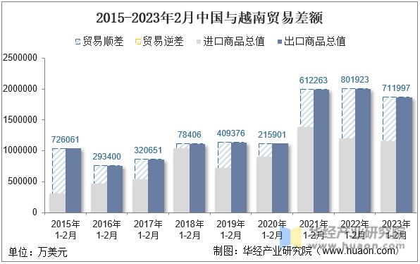 2015-2023年2月中国与越南贸易差额