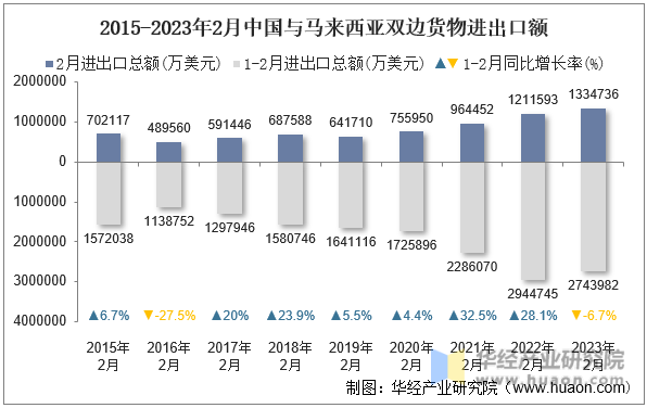 2015-2023年2月中国与马来西亚双边货物进出口额