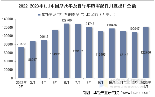 2022-2023年1月中国摩托车及自行车的零配件月度出口金额