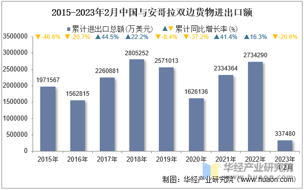 2015-2023年2月中国与安哥拉双边货物进出口额