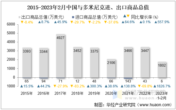 2015-2023年2月中国与多米尼克进、出口商品总值