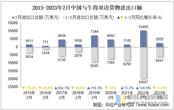 2015-2023年2月中国与乍得双边货物进出口额