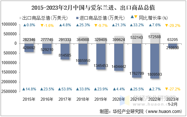 2015-2023年2月中国与爱尔兰进、出口商品总值