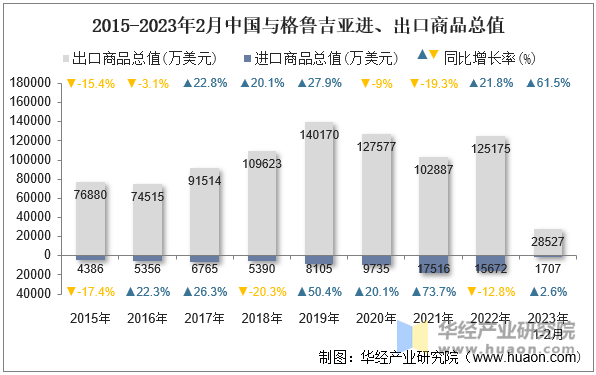 2015-2023年2月中国与格鲁吉亚进、出口商品总值