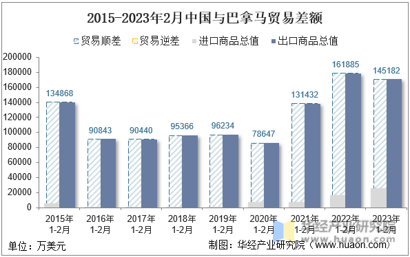2015-2023年2月中国与巴拿马贸易差额