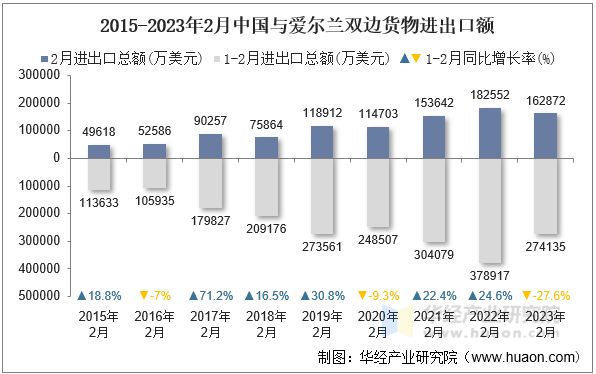 2015-2023年2月中国与爱尔兰双边货物进出口额