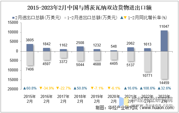 2015-2023年2月中国与博茨瓦纳双边货物进出口额