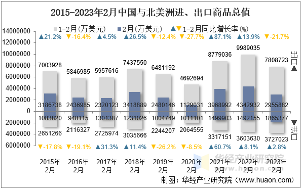 2015-2023年2月中国与北美洲进、出口商品总值