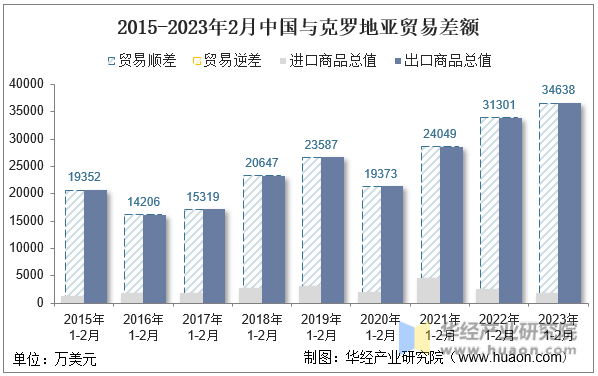 2015-2023年2月中国与克罗地亚贸易差额