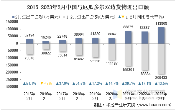 2015-2023年2月中国与厄瓜多尔双边货物进出口额