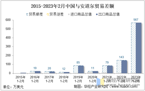 2015-2023年2月中国与安道尔贸易差额