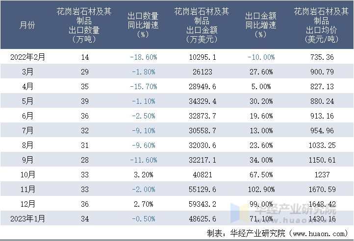 2022-2023年1月中国花岗岩石材及其制品出口情况统计表