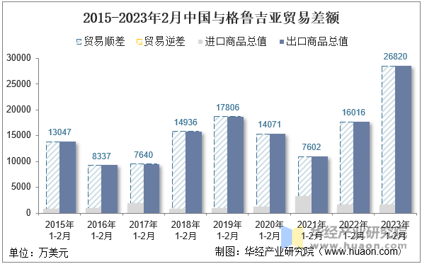 2015-2023年2月中国与格鲁吉亚贸易差额