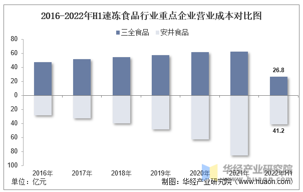 2016-2022年H1速冻食品行业重点企业营业成本对比图