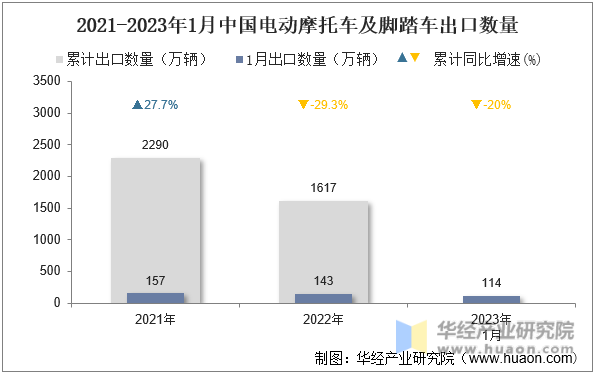 2021-2023年1月中国电动摩托车及脚踏车出口数量