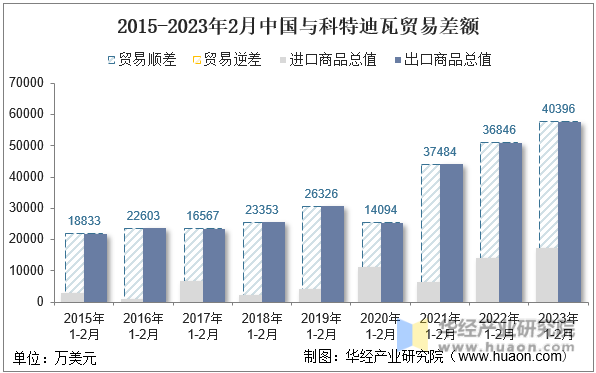 2015-2023年2月中国与科特迪瓦贸易差额