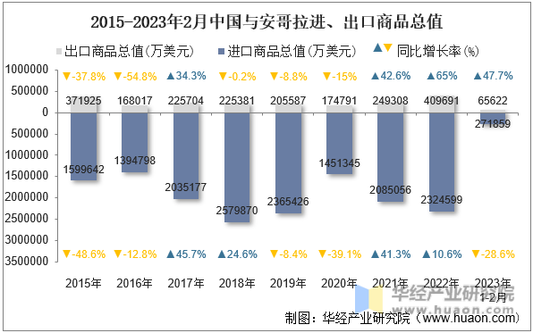 2015-2023年2月中国与安哥拉进、出口商品总值