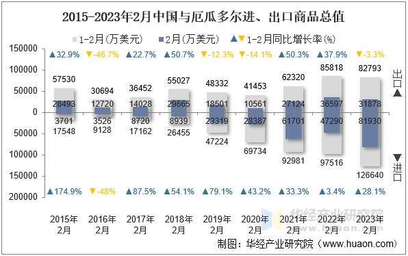 2015-2023年2月中国与厄瓜多尔进、出口商品总值