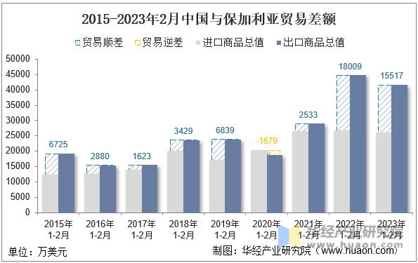 2015-2023年2月中国与保加利亚贸易差额