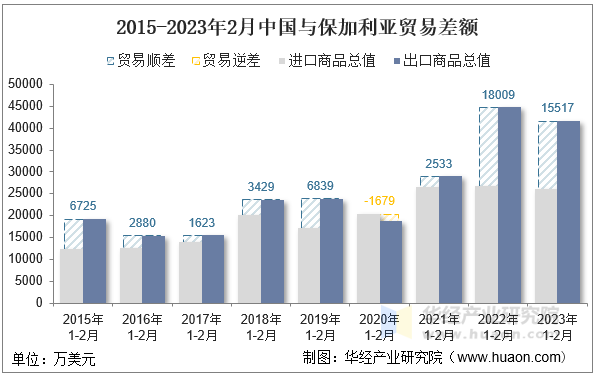 2015-2023年2月中国与保加利亚贸易差额