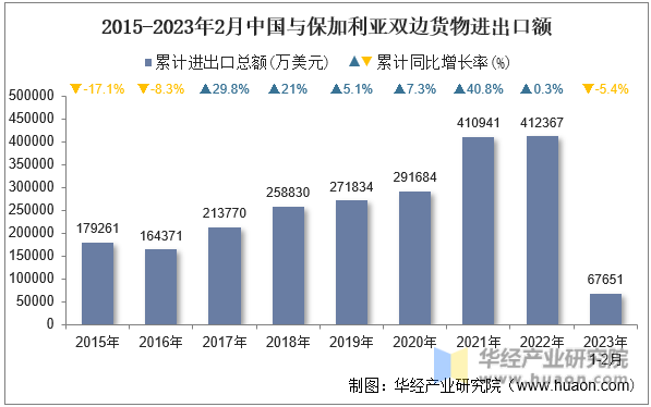 2015-2023年2月中国与保加利亚双边货物进出口额
