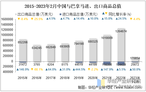 2015-2023年2月中国与巴拿马进、出口商品总值