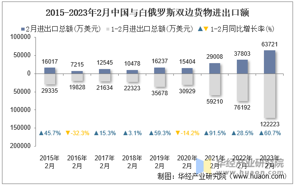 2015-2023年2月中国与白俄罗斯双边货物进出口额