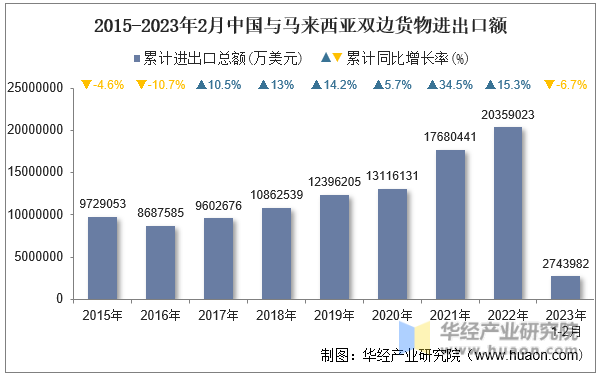 2015-2023年2月中国与马来西亚双边货物进出口额