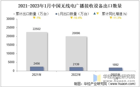 2021-2023年1月中国无线电广播接收设备出口数量