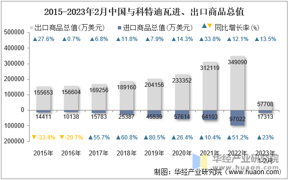 2015-2023年2月中国与科特迪瓦进、出口商品总值