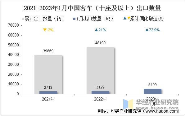 2021-2023年1月中国客车（十座及以上）出口数量