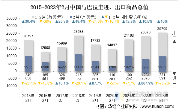 2015-2023年2月中国与巴拉圭进、出口商品总值
