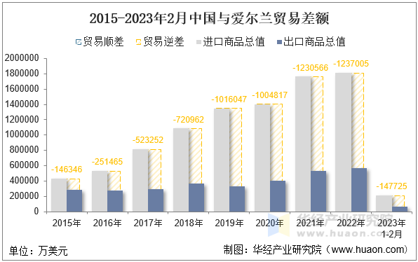 2015-2023年2月中国与爱尔兰贸易差额
