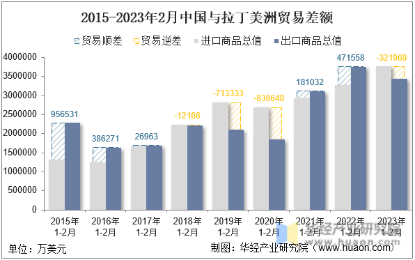 2015-2023年2月中国与拉丁美洲贸易差额