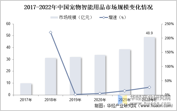 2017-2022年中国宠物智能用品市场规模变化情况