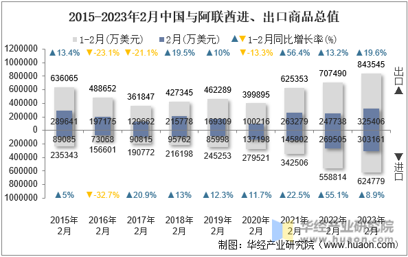 2015-2023年2月中国与阿联酋进、出口商品总值