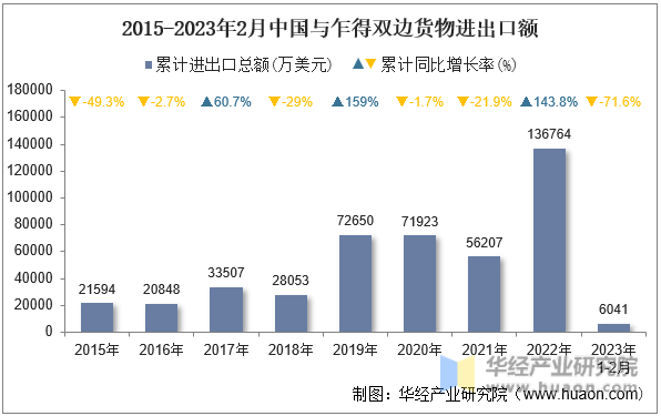 2015-2023年2月中国与乍得双边货物进出口额