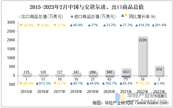 2015-2023年2月中国与安道尔进、出口商品总值