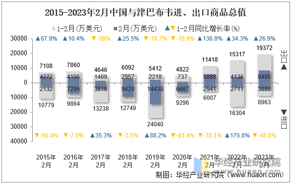 2015-2023年2月中国与津巴布韦进、出口商品总值