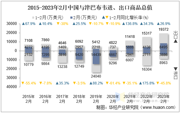 2015-2023年2月中国与津巴布韦进、出口商品总值