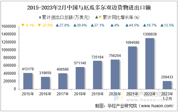 2015-2023年2月中国与厄瓜多尔双边货物进出口额