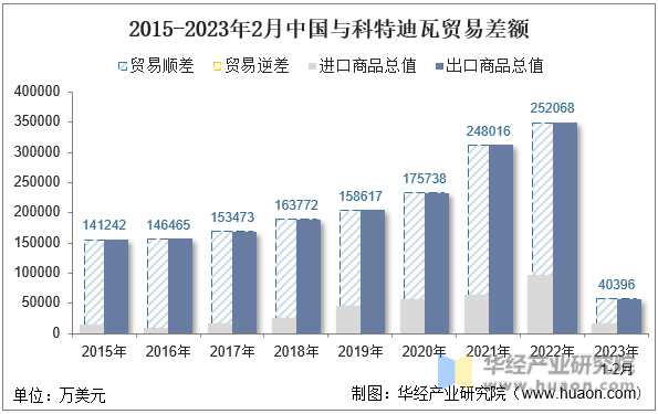2015-2023年2月中国与科特迪瓦贸易差额