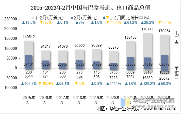 2015-2023年2月中国与巴拿马进、出口商品总值